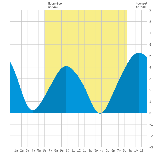 Oyster Landing tide chart for Friday, June 7, 2024