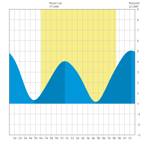 Oyster Landing tide chart for Saturday, June 8, 2024