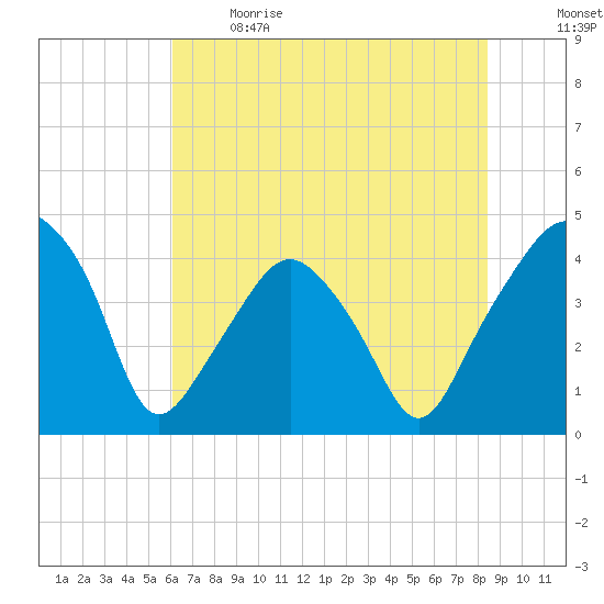 Oyster Landing tide chart for Sunday, June 9, 2024