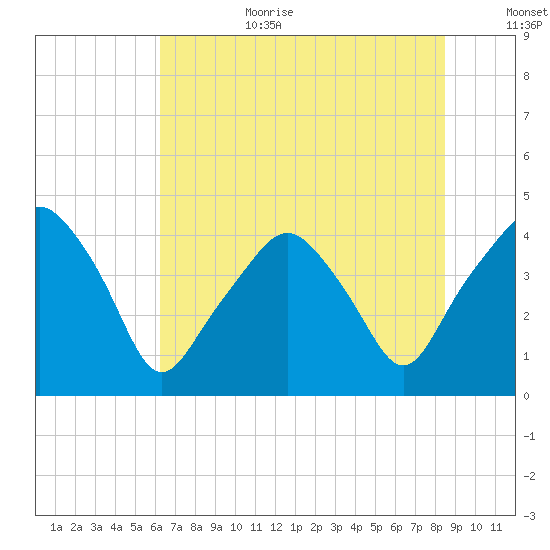 Oyster Landing tide chart for Wednesday, July 10, 2024