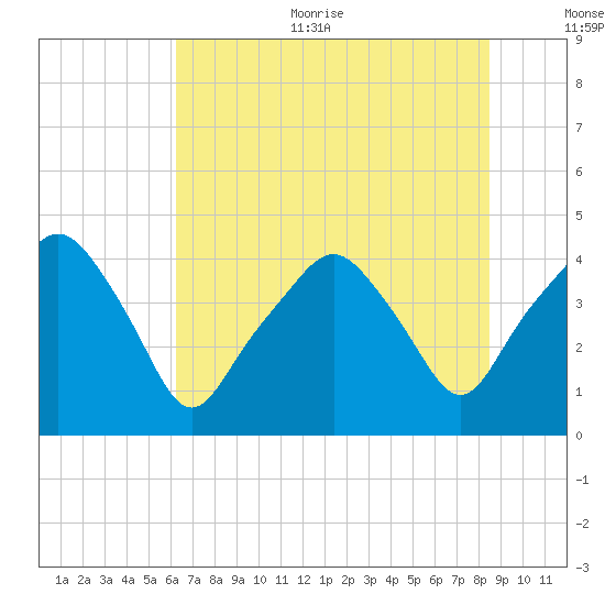 Oyster Landing tide chart for Thursday, July 11, 2024