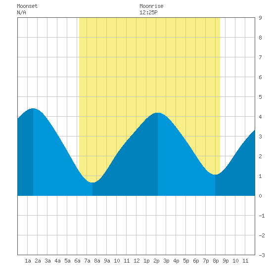 Oyster Landing tide chart for Friday, July 12, 2024