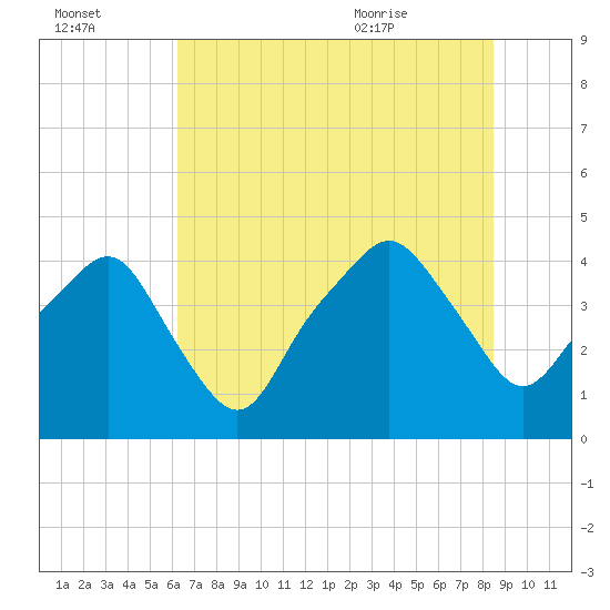 Oyster Landing tide chart for Sunday, July 14, 2024