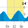 Oyster Landing tide chart for Sunday, July 14, 2024