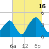 Oyster Landing tide chart for Tuesday, July 16, 2024