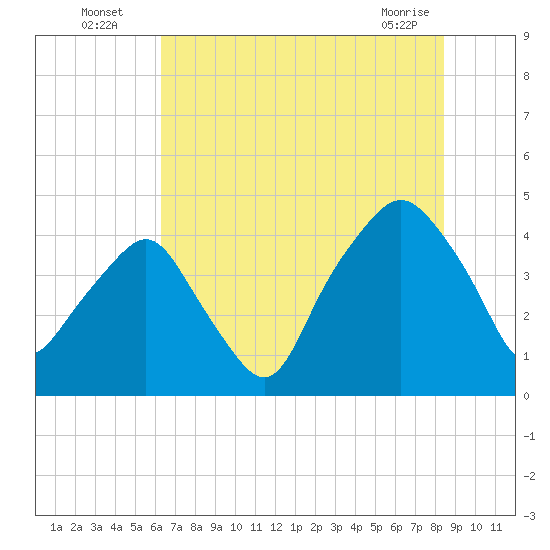 Oyster Landing tide chart for Wednesday, July 17, 2024