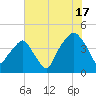 Oyster Landing tide chart for Wednesday, July 17, 2024