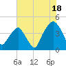Oyster Landing tide chart for Thursday, July 18, 2024