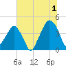 Oyster Landing tide chart for Monday, July 1, 2024