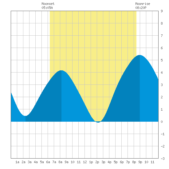 Oyster Landing tide chart for Saturday, July 20, 2024