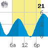 Oyster Landing tide chart for Sunday, July 21, 2024