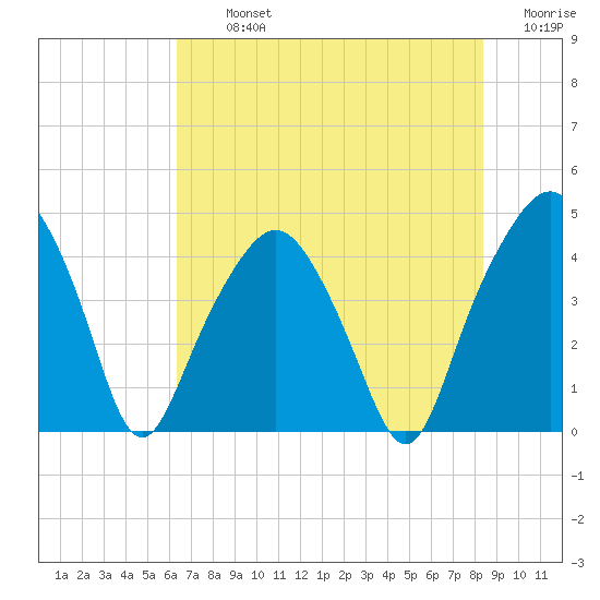 Oyster Landing tide chart for Tuesday, July 23, 2024