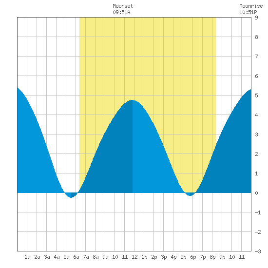Oyster Landing tide chart for Wednesday, July 24, 2024