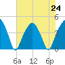 Oyster Landing tide chart for Wednesday, July 24, 2024