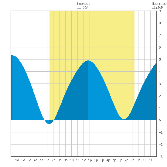 Oyster Landing tide chart for Thursday, July 25, 2024