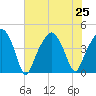 Oyster Landing tide chart for Thursday, July 25, 2024