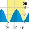 Oyster Landing tide chart for Friday, July 26, 2024