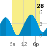 Oyster Landing tide chart for Sunday, July 28, 2024