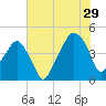 Oyster Landing tide chart for Monday, July 29, 2024