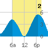 Oyster Landing tide chart for Tuesday, July 2, 2024