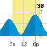 Oyster Landing tide chart for Tuesday, July 30, 2024