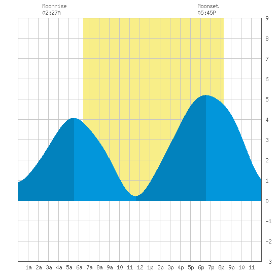 Oyster Landing tide chart for Wednesday, July 31, 2024