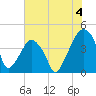 Oyster Landing tide chart for Thursday, July 4, 2024