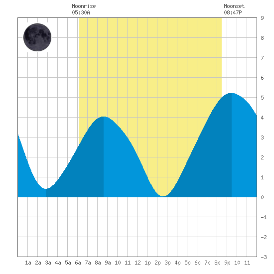 Oyster Landing tide chart for Friday, July 5, 2024