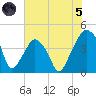 Oyster Landing tide chart for Friday, July 5, 2024