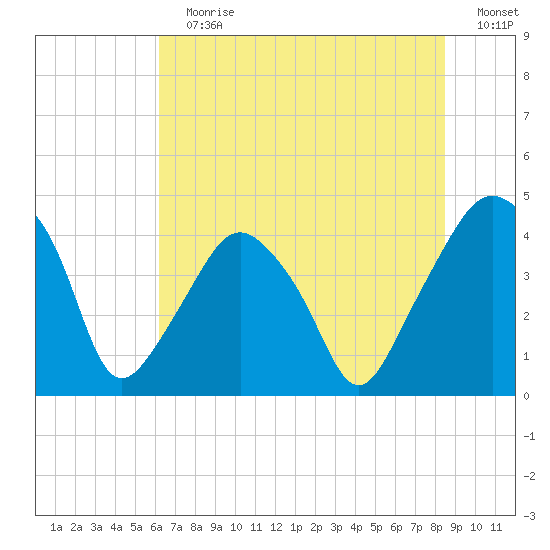 Oyster Landing tide chart for Sunday, July 7, 2024