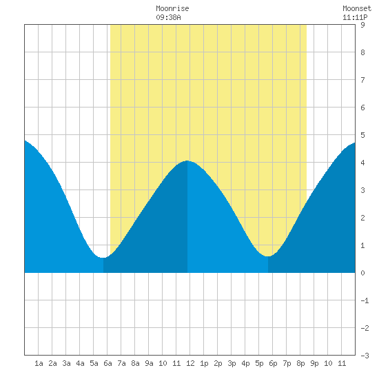 Oyster Landing tide chart for Tuesday, July 9, 2024