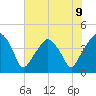 Oyster Landing tide chart for Tuesday, July 9, 2024