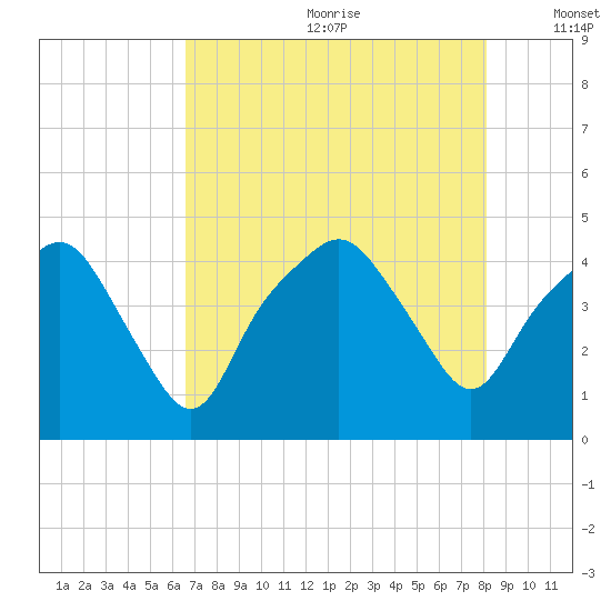 Oyster Landing tide chart for Saturday, August 10, 2024