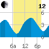 Oyster Landing tide chart for Monday, August 12, 2024