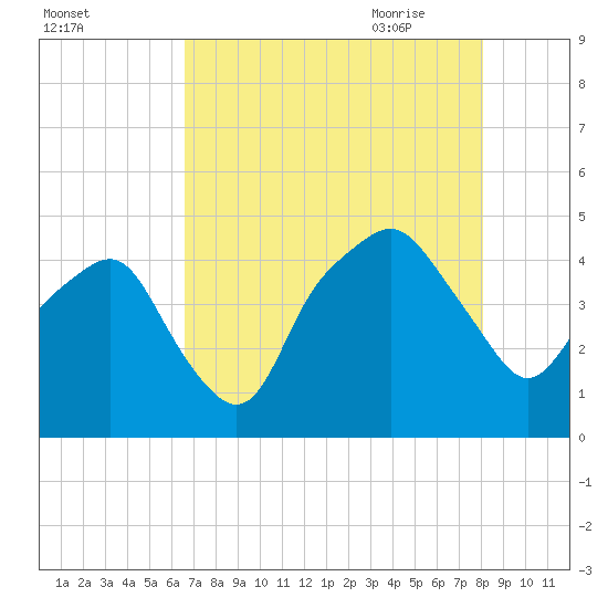 Oyster Landing tide chart for Tuesday, August 13, 2024