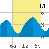 Oyster Landing tide chart for Tuesday, August 13, 2024