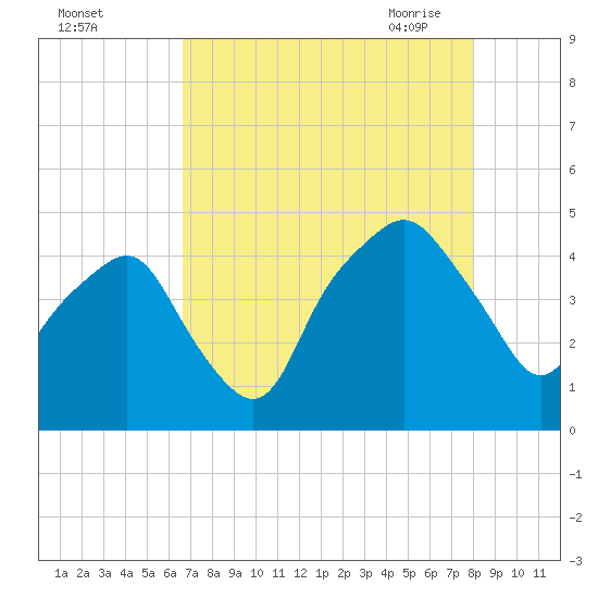 Oyster Landing tide chart for Wednesday, August 14, 2024