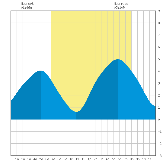 Oyster Landing tide chart for Thursday, August 15, 2024