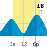 Oyster Landing tide chart for Friday, August 16, 2024