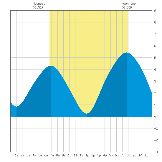 Oyster Landing tide chart for Saturday, August 17, 2024