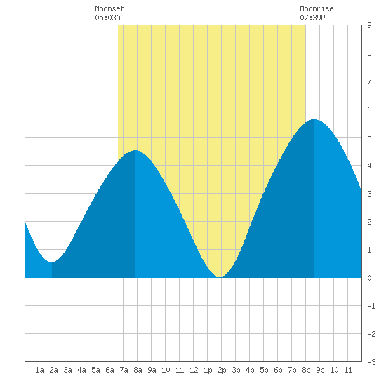 Oyster Landing tide chart for Sunday, August 18, 2024