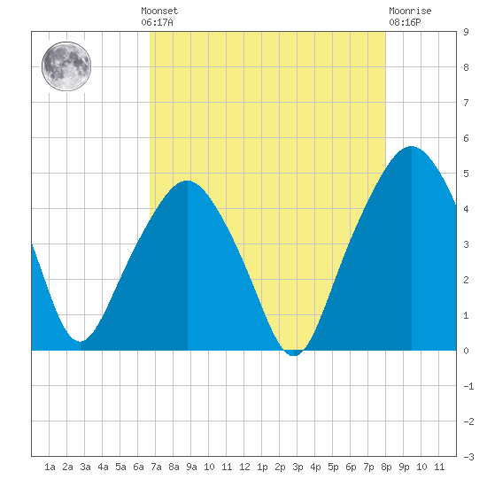 Oyster Landing tide chart for Monday, August 19, 2024