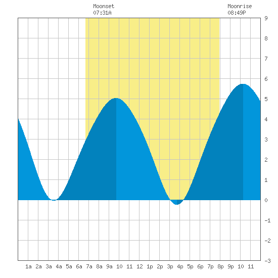 Oyster Landing tide chart for Tuesday, August 20, 2024