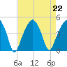 Oyster Landing tide chart for Thursday, August 22, 2024