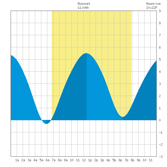 Oyster Landing tide chart for Friday, August 23, 2024
