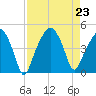 Oyster Landing tide chart for Friday, August 23, 2024
