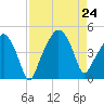 Oyster Landing tide chart for Saturday, August 24, 2024