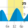 Oyster Landing tide chart for Sunday, August 25, 2024