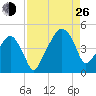 Oyster Landing tide chart for Monday, August 26, 2024