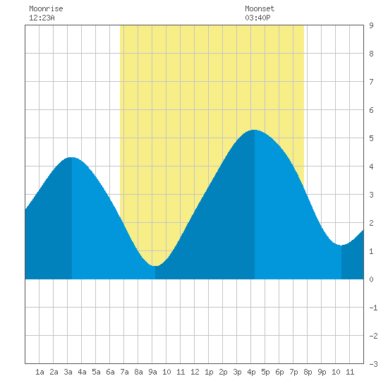 Oyster Landing tide chart for Tuesday, August 27, 2024